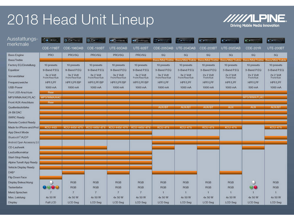 Alpine UTE-204DAB DIGITAL MEDIA RECEIVER MIT DAB+ UND BLUETOOTH® | Autoradio | Digital Radio mit DAB+, USB-Playback und Smartphone Connectivity – Bild 4